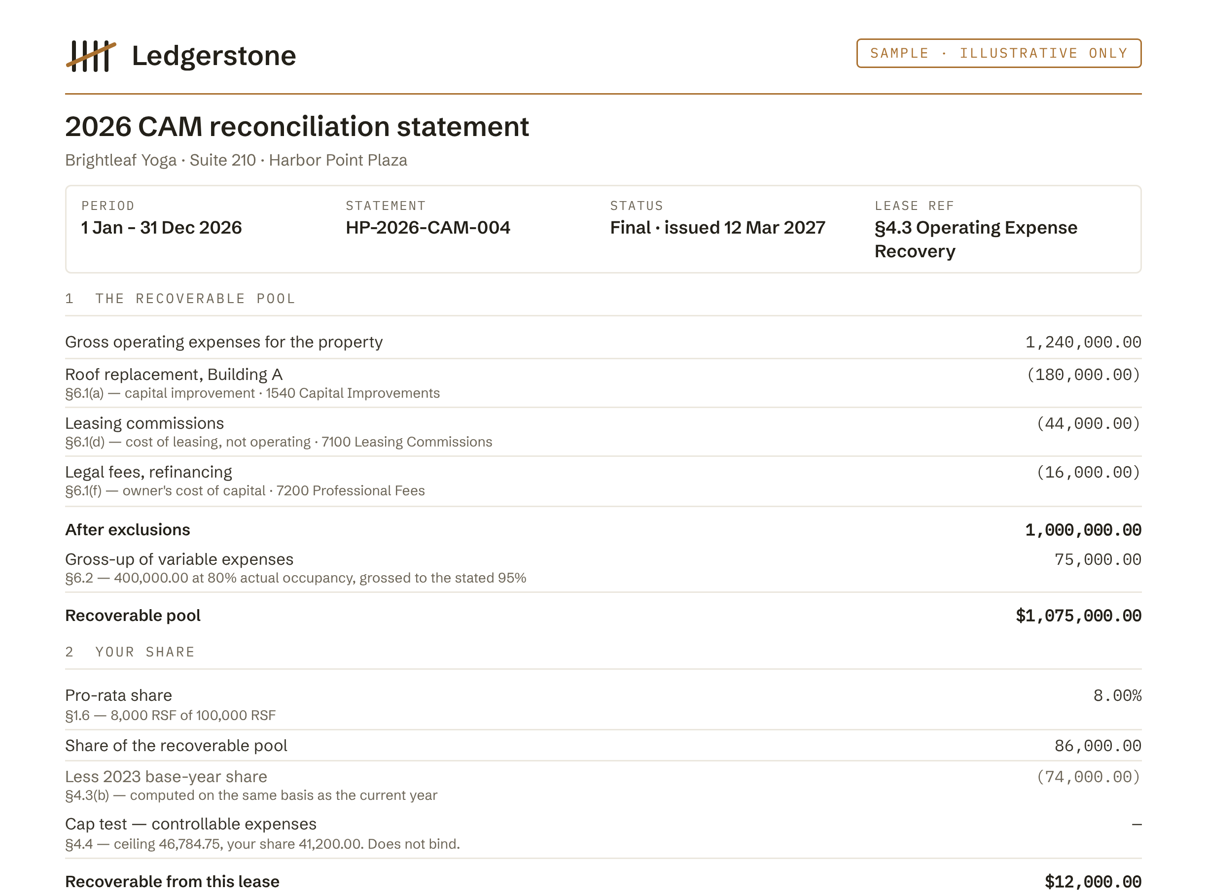 The top of a 2026 CAM reconciliation statement for Brightleaf Yoga, Suite 210 at Harbor Point Plaza: $1,240,000 of gross operating expenses less $240,000 of exclusions, a $75,000 gross-up of variable expenses to 95% occupancy, and an 8.00% pro-rata share of $86,000 less a $74,000 base-year share, leaving $12,000 recoverable.