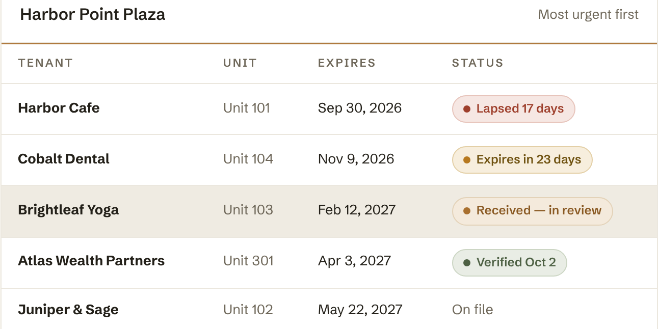 Certificates of insurance for Harbor Point Plaza: five tenants with expiry dates and a status for each — lapsed 17 days, expires in 23 days, received and in review, verified, on file.